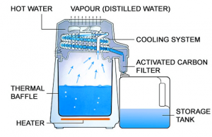 Distillation filtration process